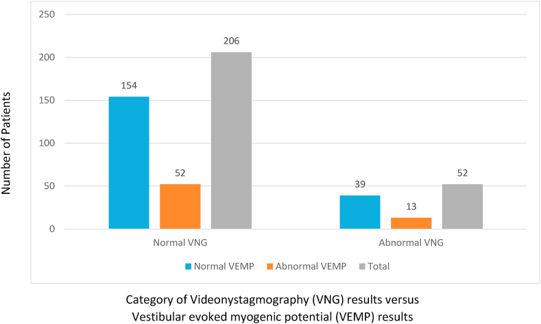 The prevalence of isolated otolith dysfunction in a local tertiary hospital