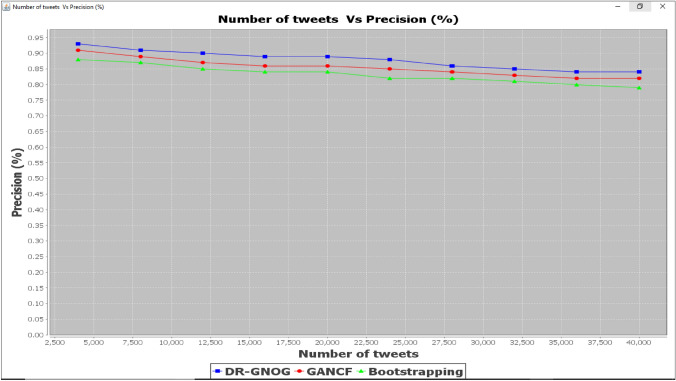 Deep recurrent Gaussian Nesterovs recommendation using multi-agent in social networks.