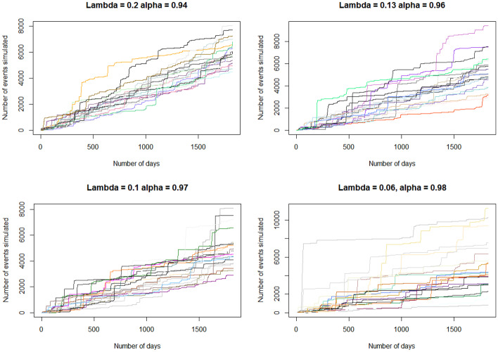 Hawkes Processes Framework With a Gamma Density As Excitation Function: Application to Natural Disasters for Insurance.