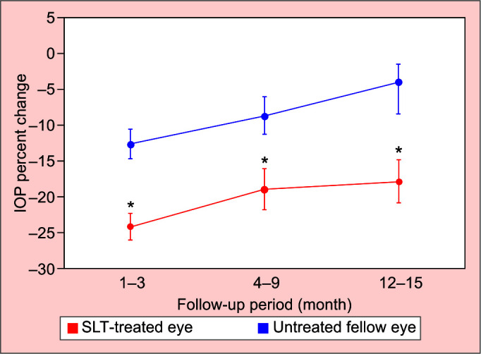 Consensual Ophthalmotonic Reaction Following Selective Laser Trabeculoplasty.