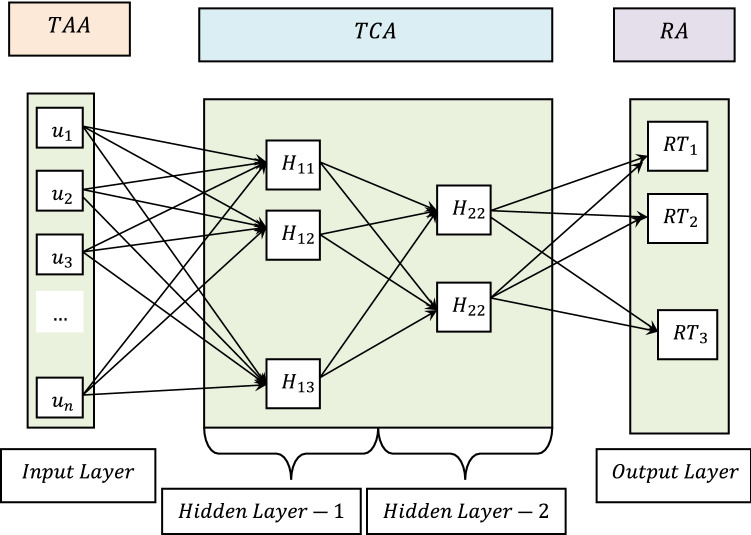 Deep recurrent Gaussian Nesterovs recommendation using multi-agent in social networks.