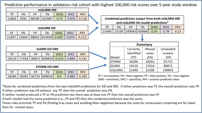 Advanced models for improved prediction of opioid-related overdose and suicide events among Veterans using administrative healthcare data.