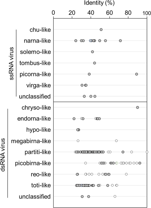 RNA Virosphere in a Marine Zooplankton Community in the Subtropical Western North Pacific.