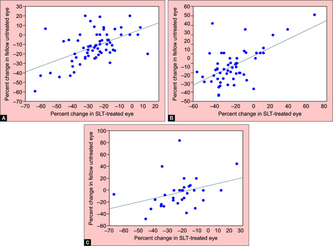 Consensual Ophthalmotonic Reaction Following Selective Laser Trabeculoplasty.