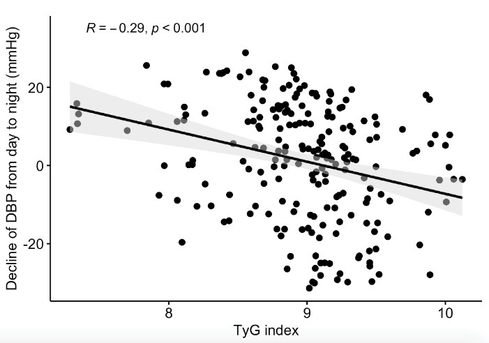 Triglyceride-to-glucose index to detect a non-dipping circadian pattern in newly diagnosed hypertensive patients.