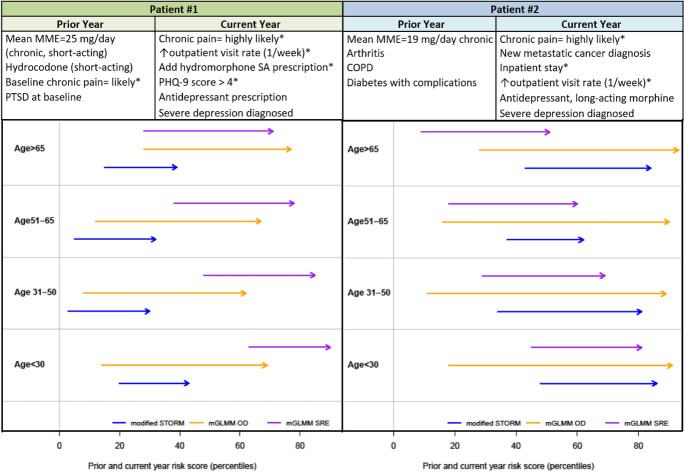 Advanced models for improved prediction of opioid-related overdose and suicide events among Veterans using administrative healthcare data.