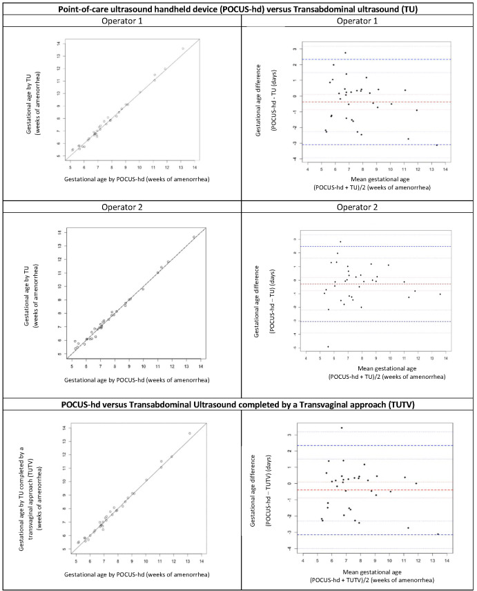 Intrauterine Pregnancy Detection and Gestational Age Assessment During Early Pregnancy by a Handheld Point-Of-Care Ultrasound Device Compared to a High-End Ultrasound System. An Accuracy and Reliability Study.