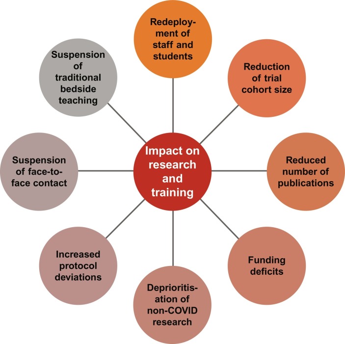 Impact of Covid-19 on research and training in Parkinson's disease.