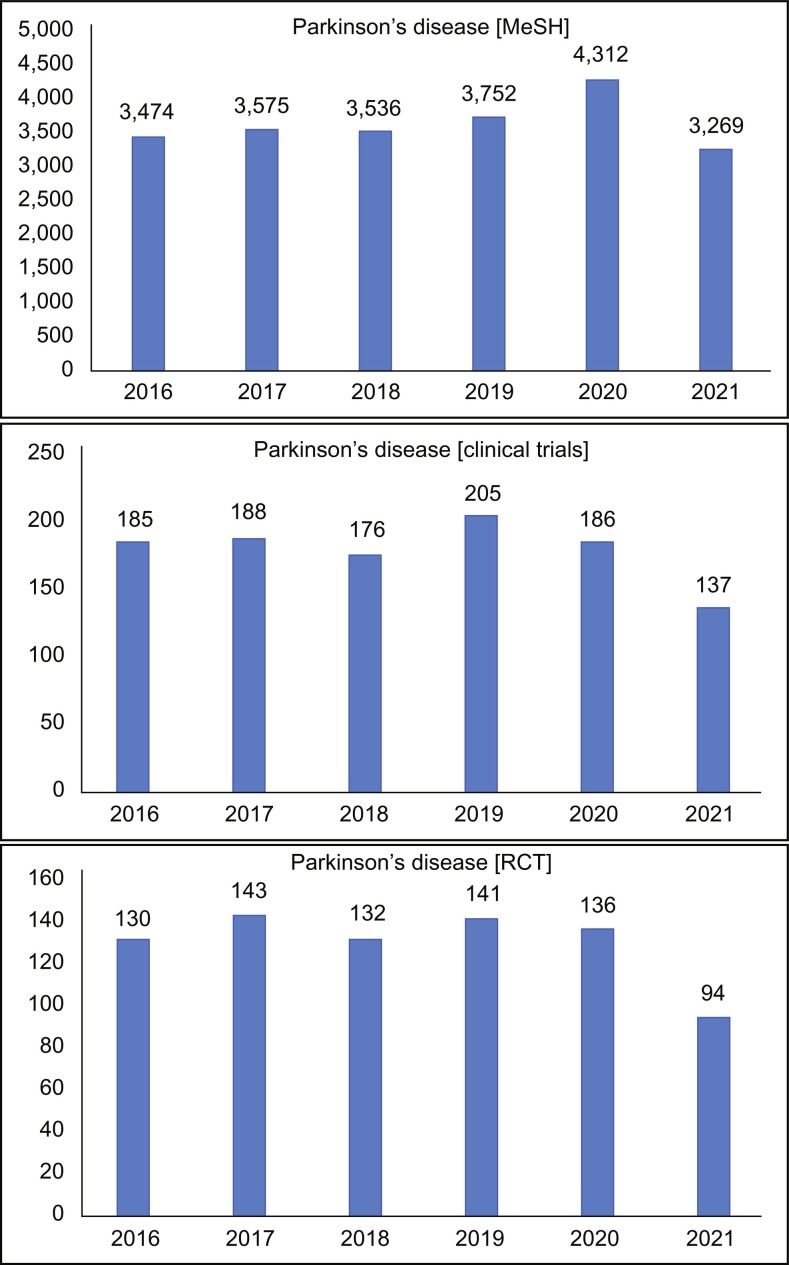 Impact of Covid-19 on research and training in Parkinson's disease.