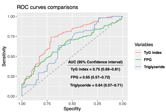 Triglyceride-to-glucose index to detect a non-dipping circadian pattern in newly diagnosed hypertensive patients.