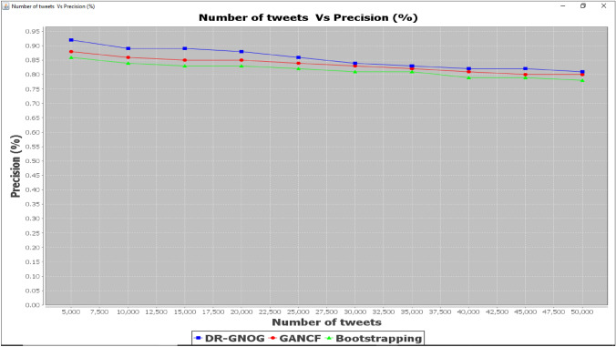 Deep recurrent Gaussian Nesterovs recommendation using multi-agent in social networks.