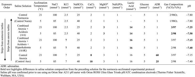 Does the ventricle limit cardiac contraction rate in the anoxic turtle (Trachemys scripta)? I. Comparison of the intrinsic contractile responses of cardiac chambers to the extracellular changes that accompany prolonged anoxia exposure