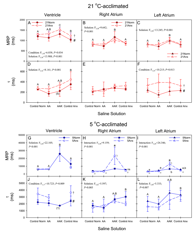 Does the ventricle limit cardiac contraction rate in the anoxic turtle (Trachemys scripta)? I. Comparison of the intrinsic contractile responses of cardiac chambers to the extracellular changes that accompany prolonged anoxia exposure