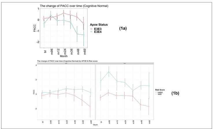 Utility of Polygenic Risk Scoring to Predict Cognitive Impairment as Measured by Preclinical Alzheimer Cognitive Composite Score.