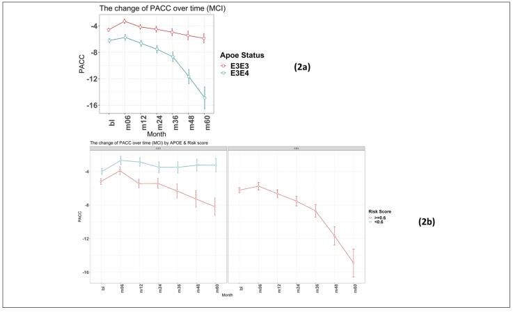 Utility of Polygenic Risk Scoring to Predict Cognitive Impairment as Measured by Preclinical Alzheimer Cognitive Composite Score.