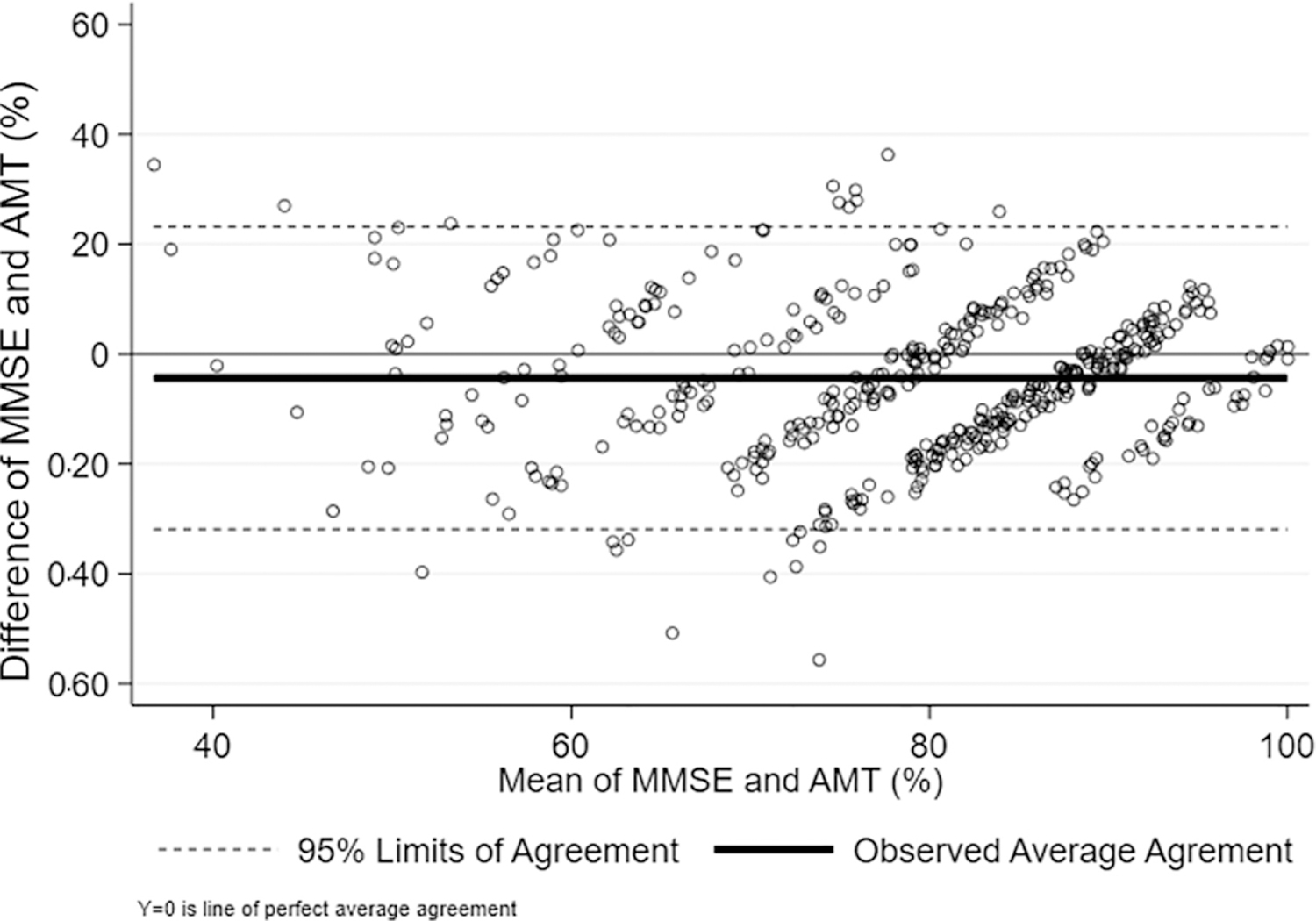 Cognitive screening assessment in Thai older adults: a prospective study of the reliability and validity of the Abbreviated Mental Test.