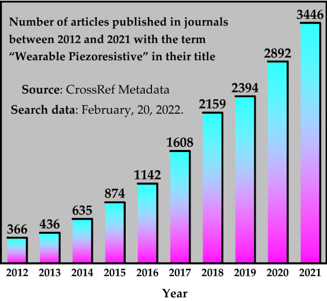 The status and perspectives of nanostructured materials and fabrication processes for wearable piezoresistive sensors.