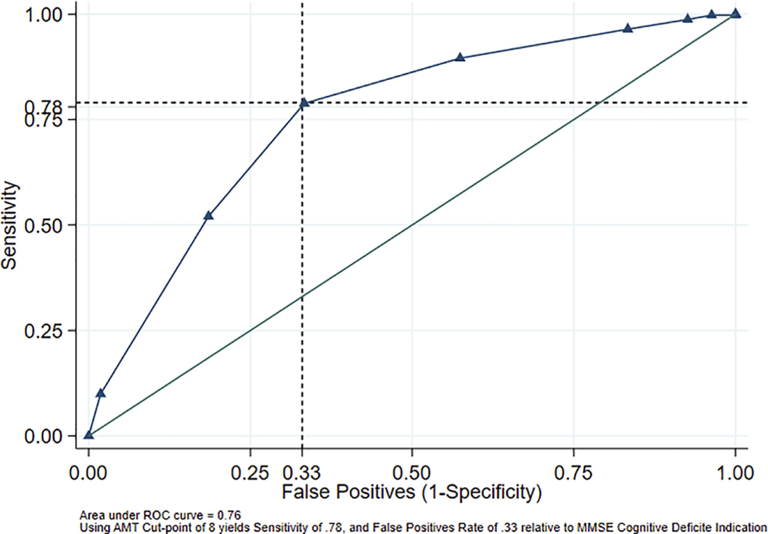 Cognitive screening assessment in Thai older adults: a prospective study of the reliability and validity of the Abbreviated Mental Test.