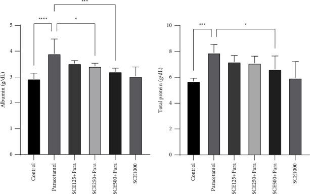 Hepatorenal Protective Effects of Hydroalcoholic Extract of <i>Solidago canadensis</i> L. against Paracetamol-Induced Toxicity in Mice.