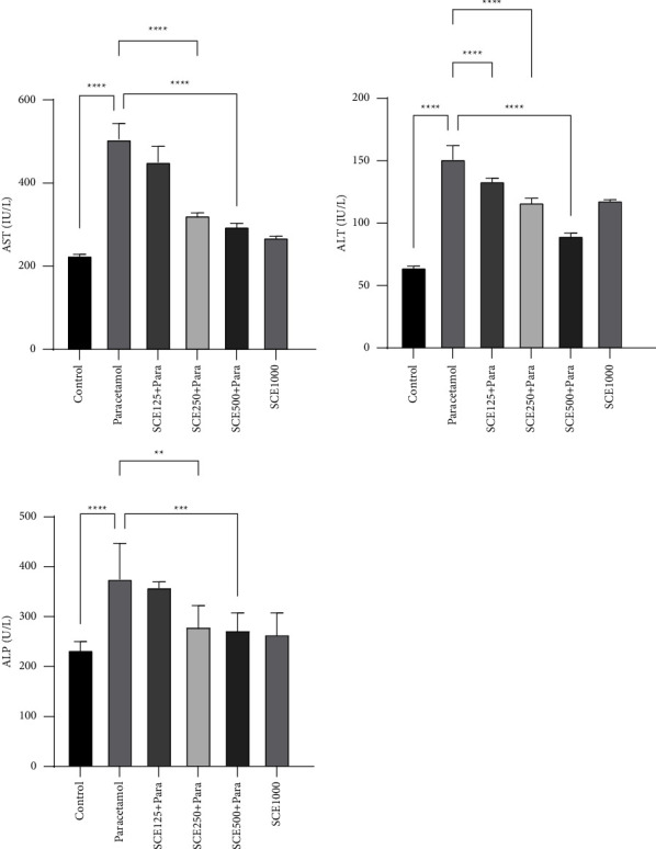 Hepatorenal Protective Effects of Hydroalcoholic Extract of <i>Solidago canadensis</i> L. against Paracetamol-Induced Toxicity in Mice.