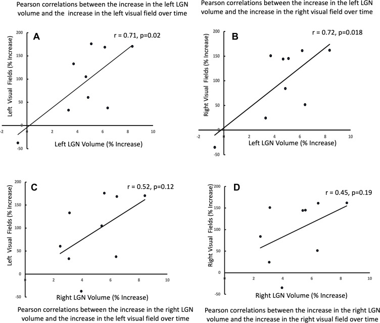 Neuroplasticity of the Lateral Geniculate Nucleus in Response to Retinal Gene Therapy in a Group of Patients with <i>RPE65</i> Mutations.