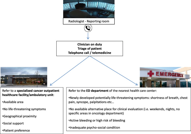 Emergency management of incidental pulmonary embolism (IPE).