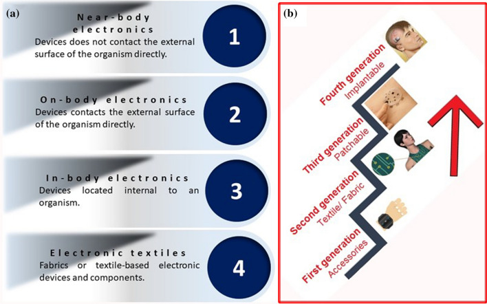 The status and perspectives of nanostructured materials and fabrication processes for wearable piezoresistive sensors.