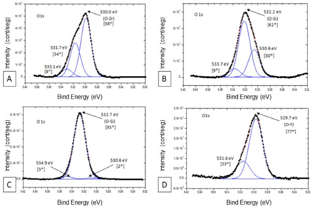 Effect of the nanofilm-coated zirconia ceramic on resin cement bond strength.