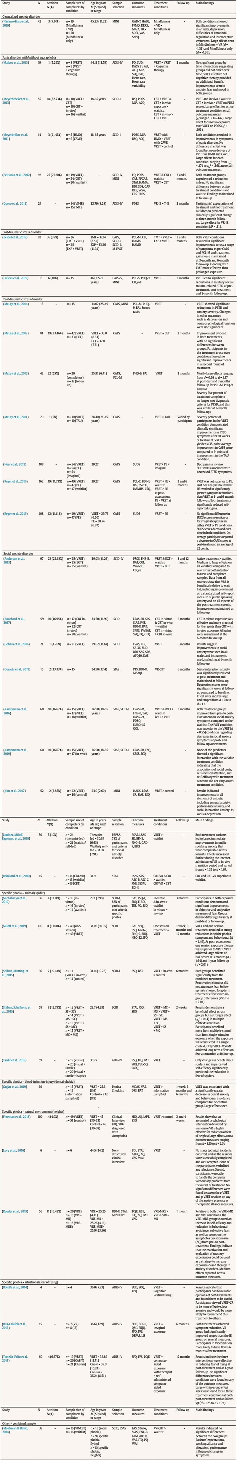 A Decade in Review: A Systematic Review of Virtual Reality Interventions for Emotional Disorders.