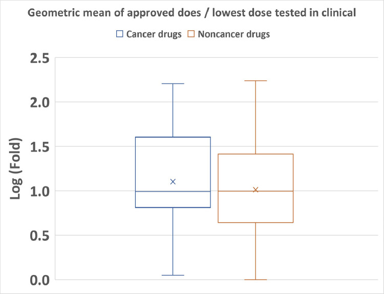 Efficacy End Points and Dose Analysis of Food and Drug Administration-Approved Novel Drugs in 2020