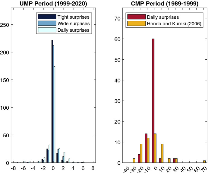 High-frequency identification of monetary policy shocks in Japan.