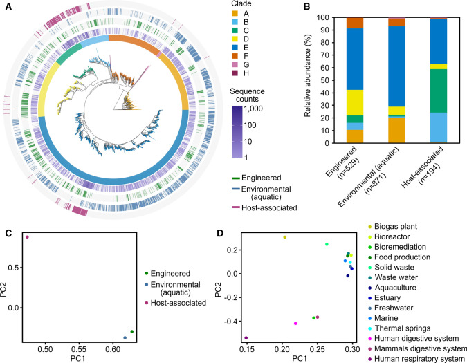 Biome-specific distribution of Ni-containing carbon monoxide dehydrogenases.