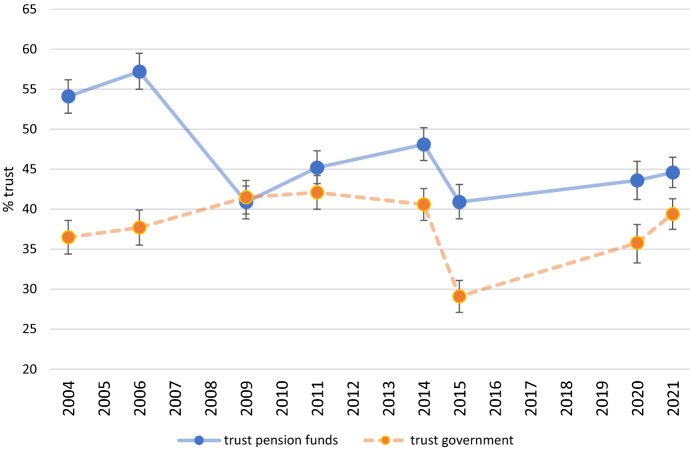 Trust and Distrust in Pension Providers in Times of Decline and Reform: Analysis of Survey Data 2004-2021.