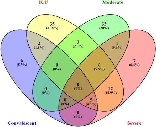 Investigating expressed RNA variants that are related to disease severity in SARS-CoV-2-infected patients with mild-to-severe disease.