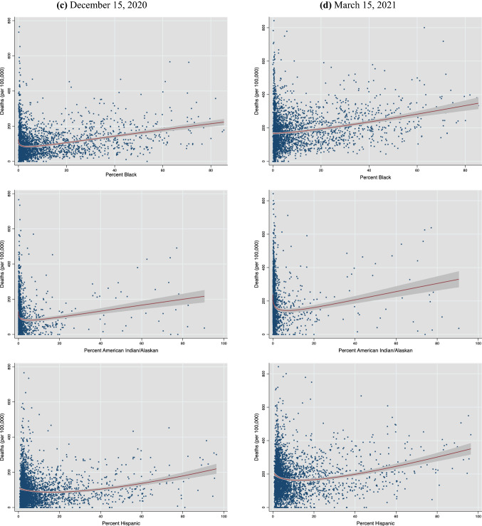 Race, ethnicity and mortality in the United States during the first year of the COVID-19 pandemic: an assessment.