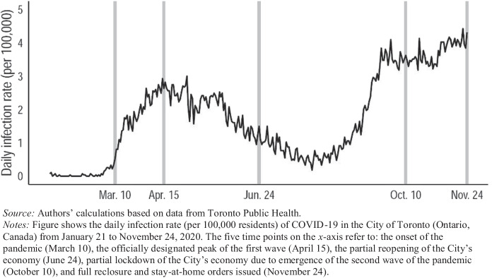 Socioeconomic Variation in the Relationship Between Neighbourhoods' Built Environments and the Spread of COVID-19 in Toronto, Canada.