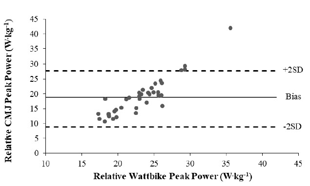 The cycle ergometer test is not a reliable alternative to the countermovement jump in the assessment of power output.