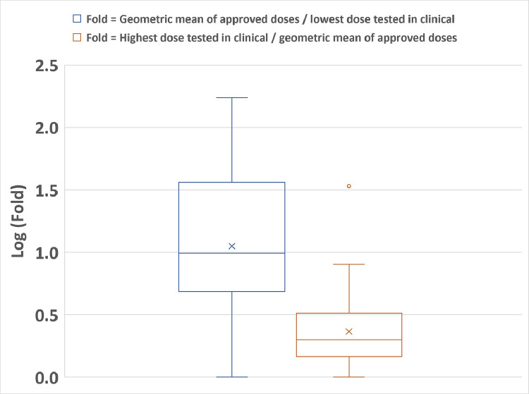 Efficacy End Points and Dose Analysis of Food and Drug Administration-Approved Novel Drugs in 2020