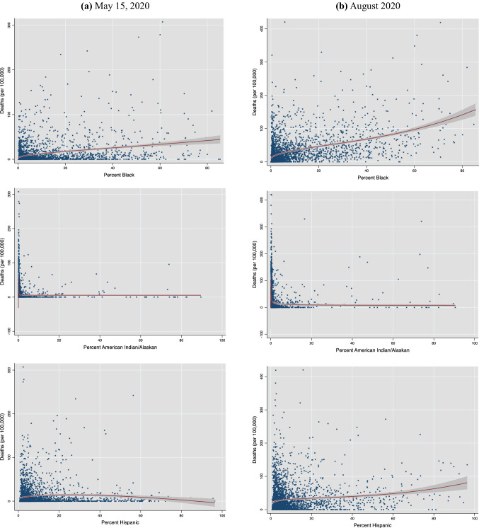 Race, ethnicity and mortality in the United States during the first year of the COVID-19 pandemic: an assessment.