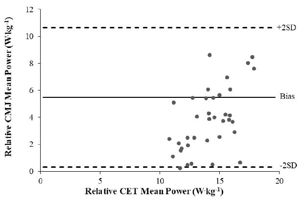 The cycle ergometer test is not a reliable alternative to the countermovement jump in the assessment of power output.