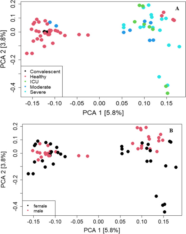 Investigating expressed RNA variants that are related to disease severity in SARS-CoV-2-infected patients with mild-to-severe disease.