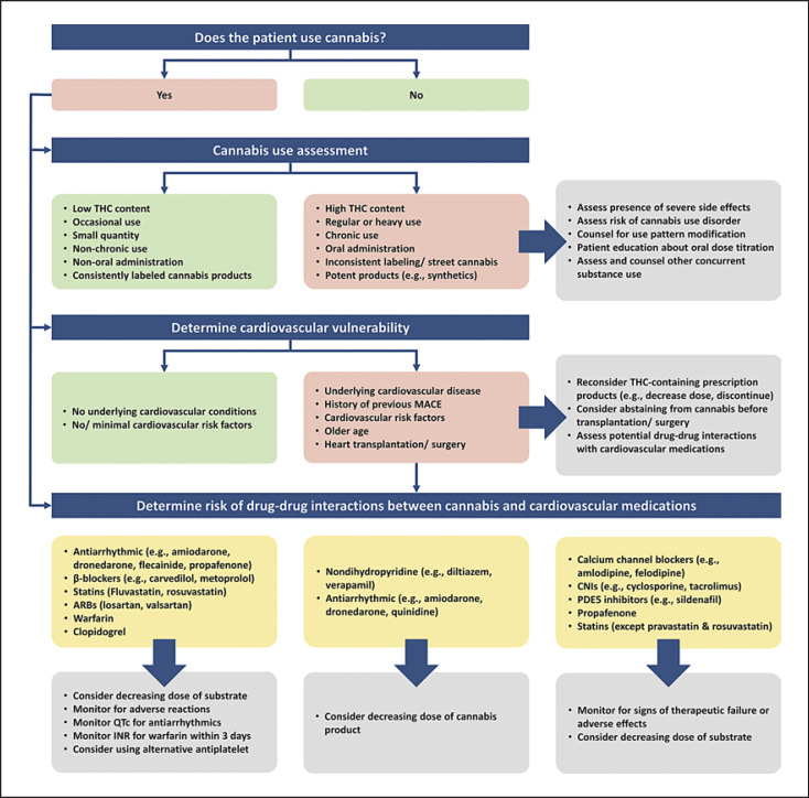 Clinical Considerations for Cannabis Use and Cardiovascular Health.