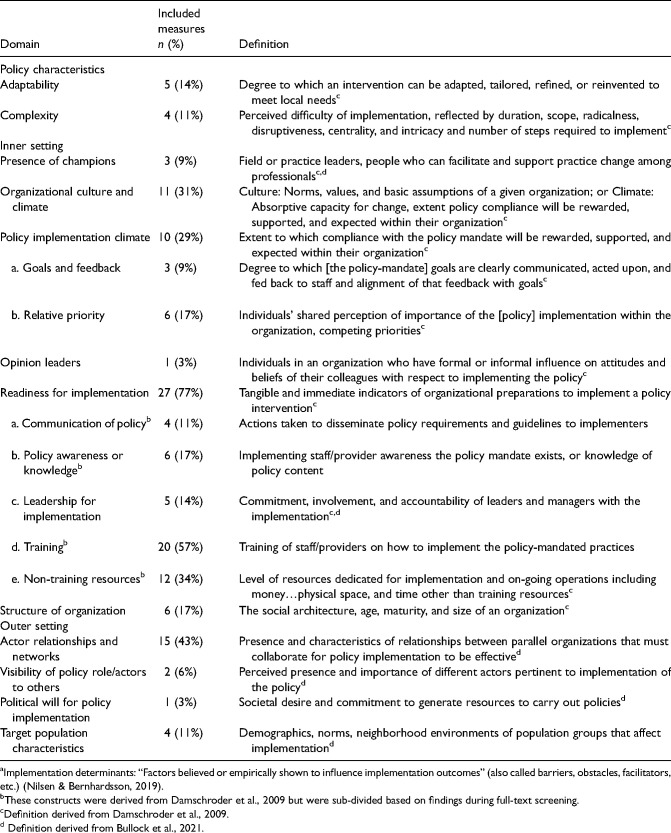 Quantitative measures used in empirical evaluations of mental health policy implementation: A systematic review.