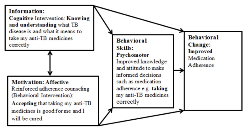 Applying Psychological and Educational Health Models to Determine the Effect of a Pharmacist-led Cognitive and Behavioral Intervention on Tuberculosis Treatment Outcomes in Plateau State, Nigeria.