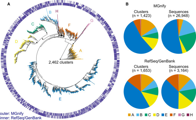 Biome-specific distribution of Ni-containing carbon monoxide dehydrogenases.