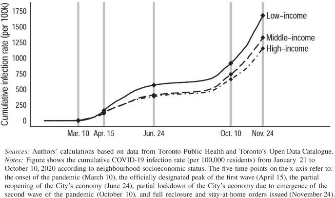 Socioeconomic Variation in the Relationship Between Neighbourhoods' Built Environments and the Spread of COVID-19 in Toronto, Canada.