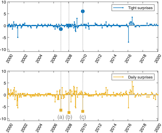 High-frequency identification of monetary policy shocks in Japan.