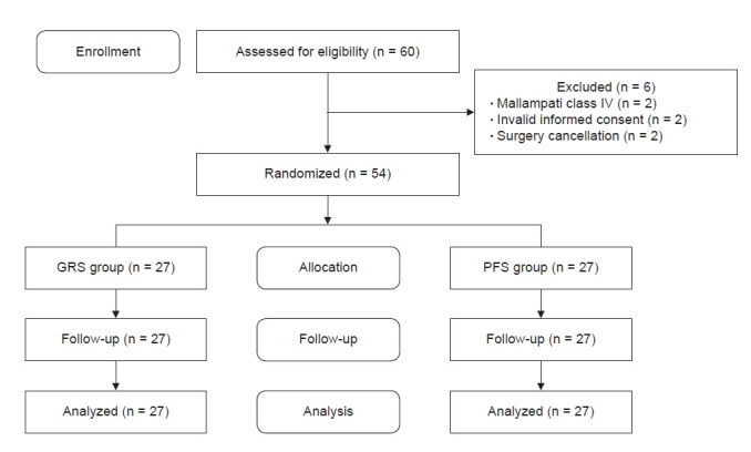 Comparison between GlideRite® rigid stylet and Parker Flex-It™ stylet to facilitate GlideScope intubation in simulated difficult intubation: a randomized controlled study.