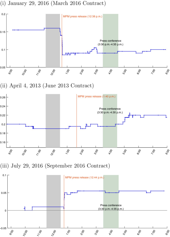 High-frequency identification of monetary policy shocks in Japan.