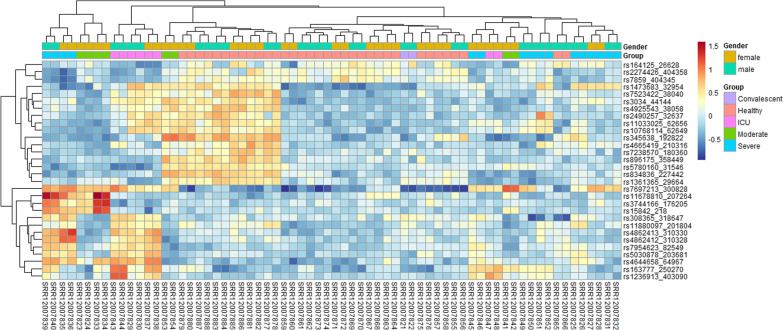 Investigating expressed RNA variants that are related to disease severity in SARS-CoV-2-infected patients with mild-to-severe disease.